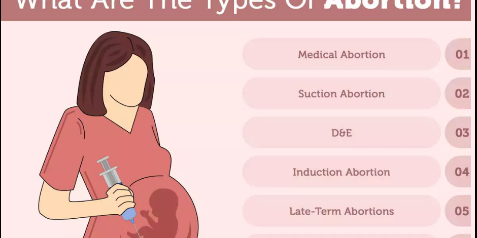 What Are the Different Types of Abortion?